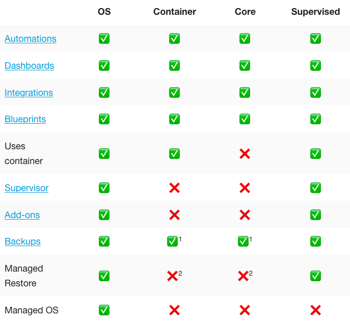 Comparatif des méthodes d’installation de Home Assistant